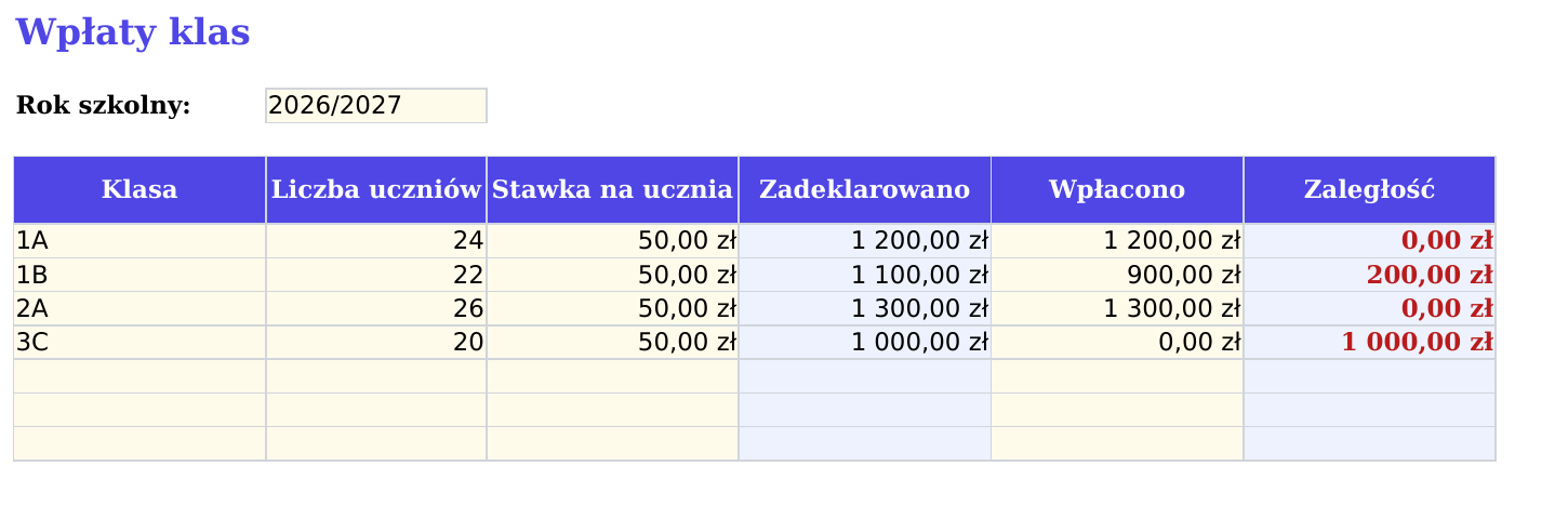Zakładka „Wpłaty klas”: klasy z liczbą uczniów i stawką, obok automatycznie liczone kwoty zadeklarowane i zaległości.
